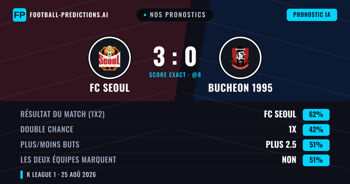 Nos pronostics: FC Seoul vs Bucheon 1995 — FC Seoul — Victoire (64%); Plus 2.5; Les deux marquent : Non