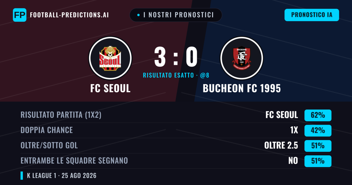 I nostri pronostici: FC Seoul vs Bucheon FC 1995 — FC Seoul — Vince (64%); Oltre 2.5; Entrambe segnano: No