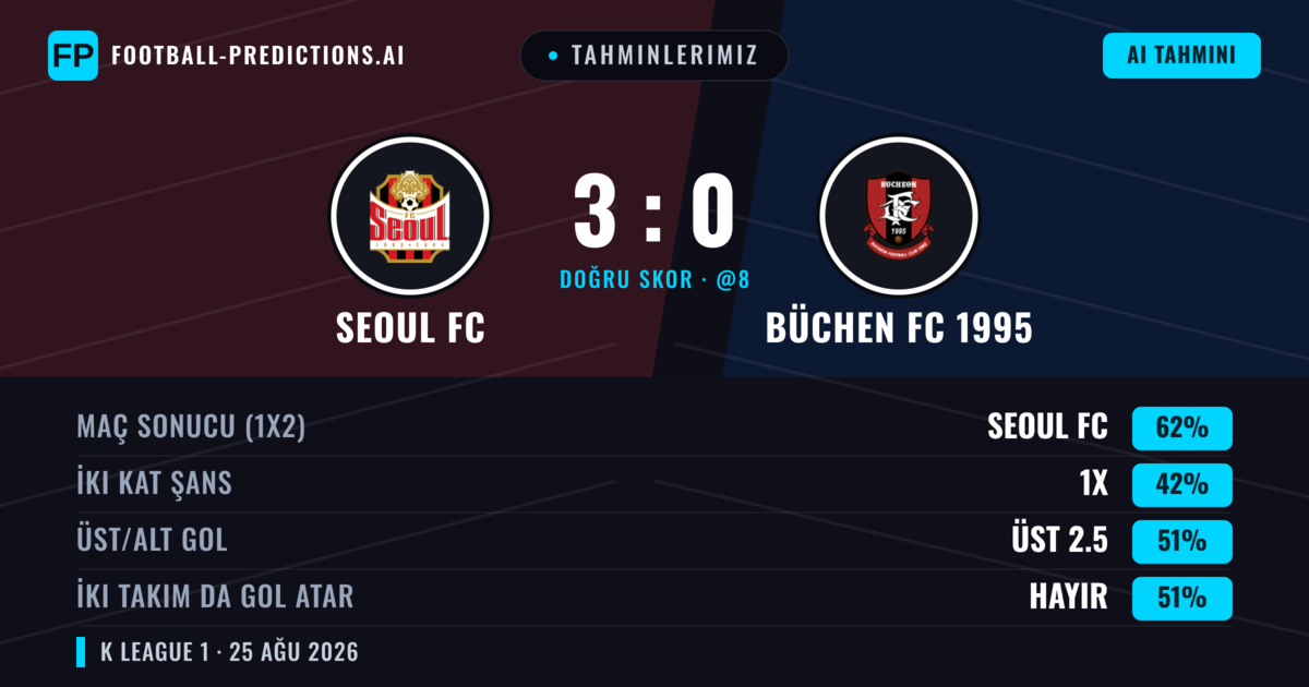 Tahminlerimiz: Seoul FC vs Büchen FC 1995 — Seoul FC — Kazanmak (64%); Üst 2.5; İki taraf da gol atar: Hayır