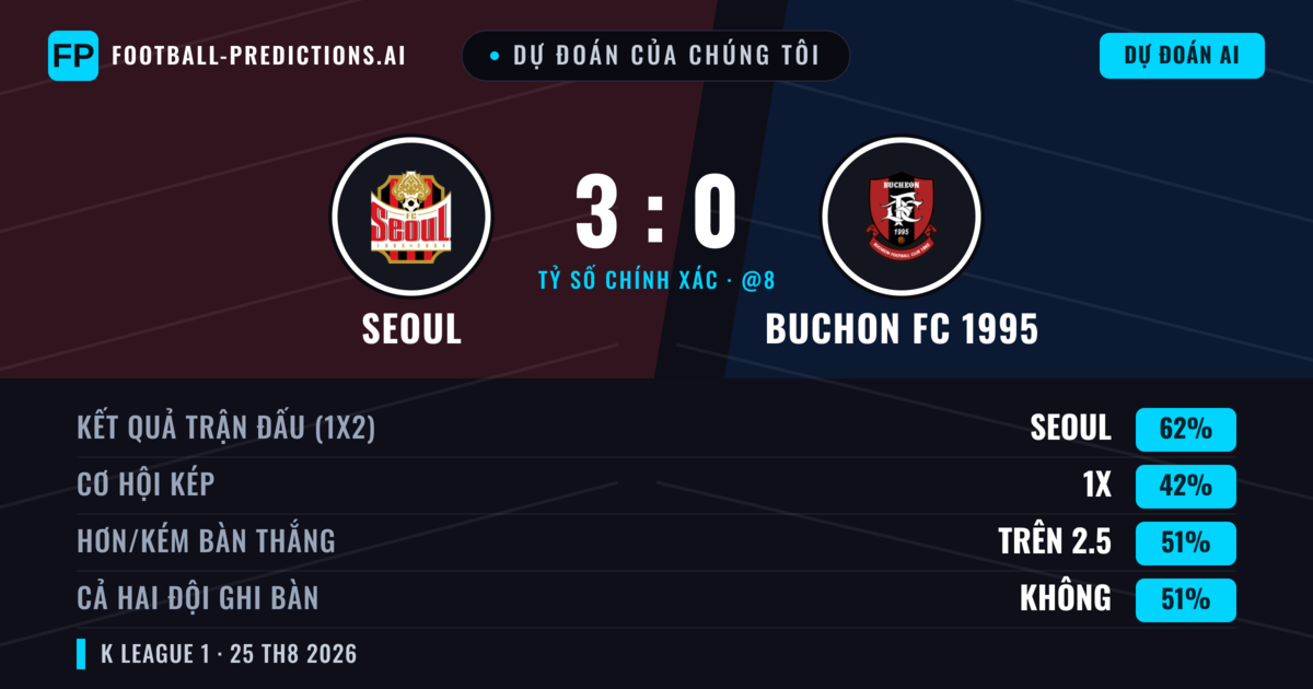 Dự đoán của chúng tôi: Seoul vs Buchon FC 1995 — Seoul — Thắng (64%); Hơn 2.5; Cả hai ghi bàn: Không