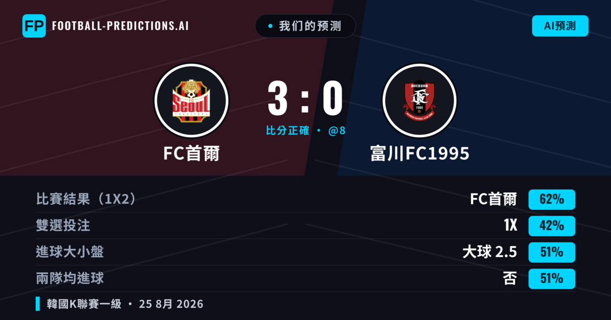 我们的预测: FC首爾 對 富川FC1995 — FC首爾 — 勝 (64%); 大球 2.5; 無進球