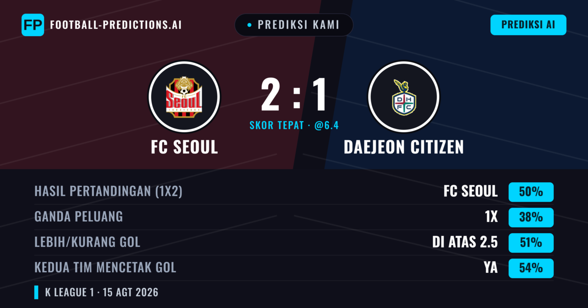 Prediksi kami: FC Seoul vs Daejeon Citizen — FC Seoul — Menang (50%); Lebih 2.5; Kedua tim mencetak gol: Ya