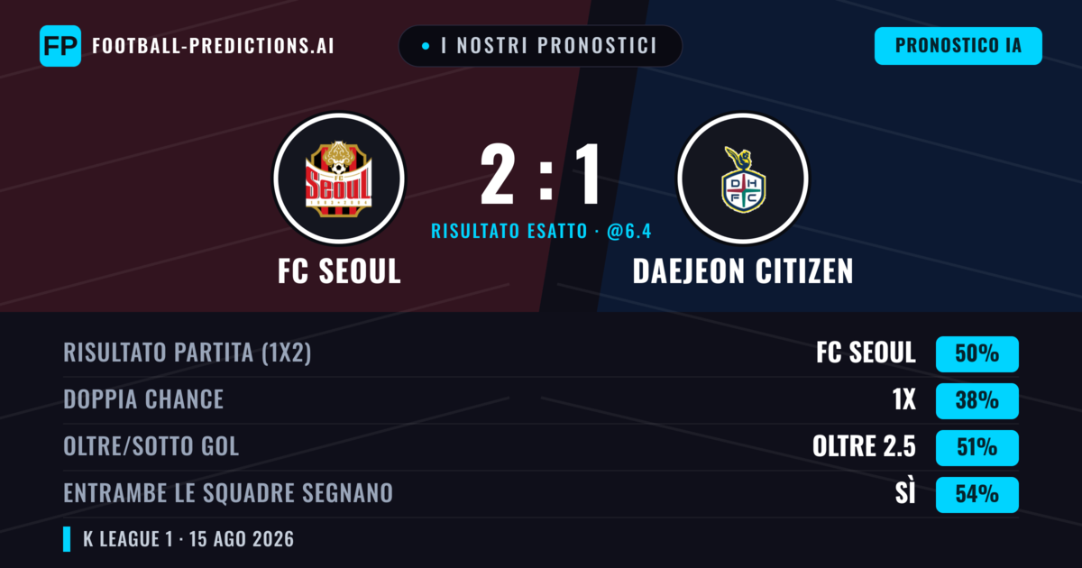 I nostri pronostici: FC Seoul vs Daejeon Citizen — FC Seoul — Vince (50%); Oltre 2.5; Entrambe segnano: Sì