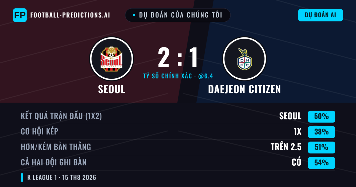 Dự đoán của chúng tôi: Seoul vs Daejeon Citizen — Seoul — Thắng (50%); Hơn 2.5; Cả hai ghi bàn: Có
