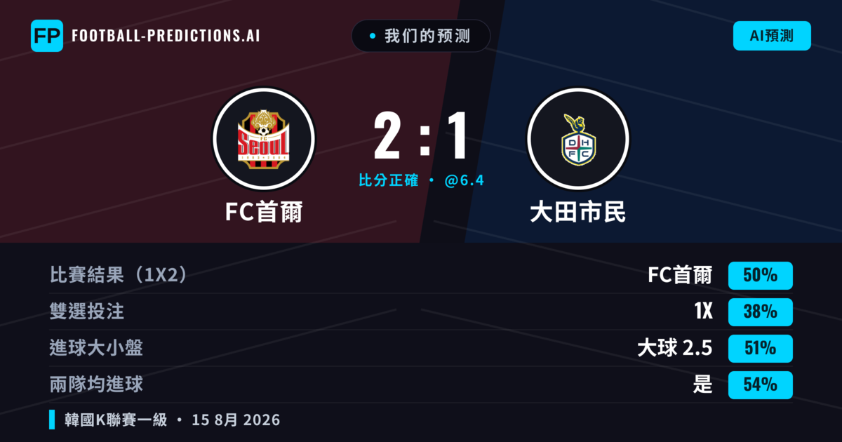 我们的预测: FC首爾 對 大田市民 — FC首爾 — 勝 (50%); 大球 2.5; 有進球