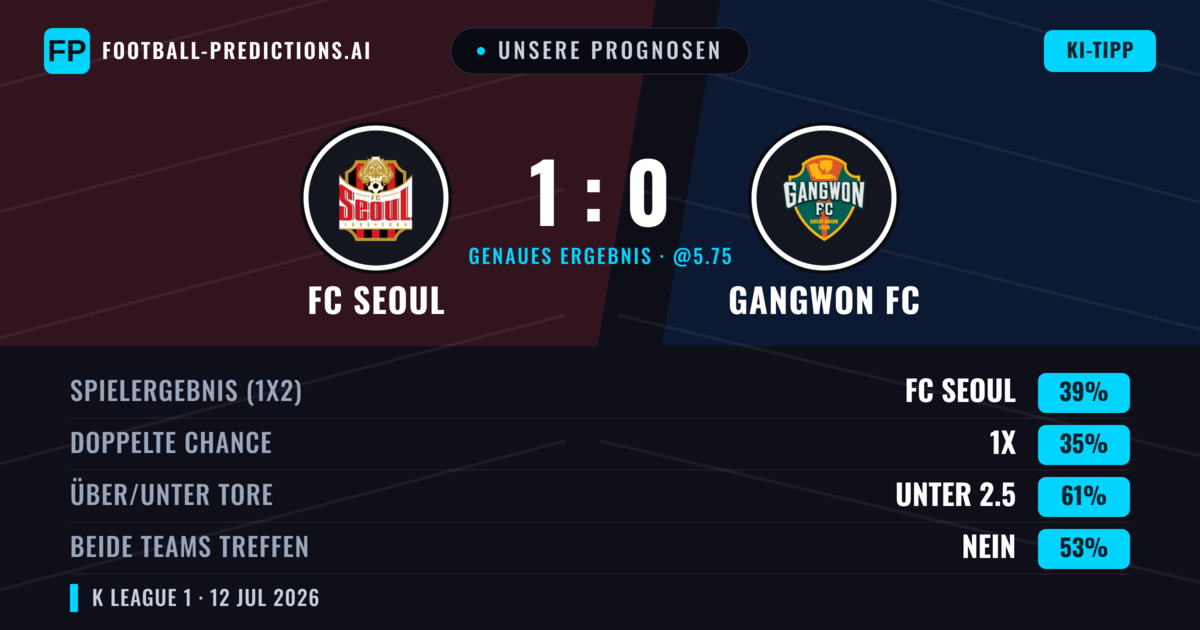 Unsere Prognosen: FC Seoul vs Gangwon FC — FC Seoul — Sieg (42%); Unter 2.5; Beide treffen: Nein
