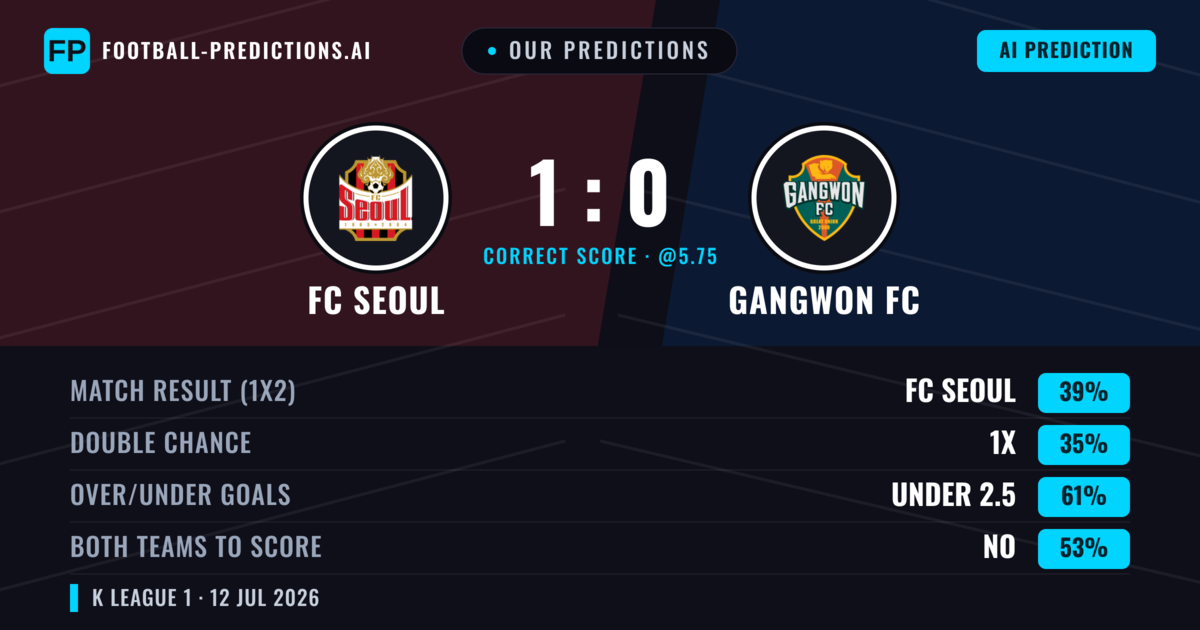 Our Predictions: FC Seoul vs Gangwon FC — FC Seoul — Win (40%); under 2.5; Both teams to score: No