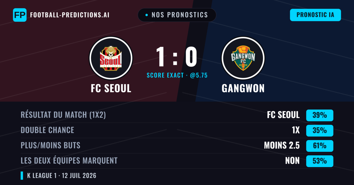 Nos pronostics: FC Seoul vs Gangwon — FC Seoul — Victoire (42%); Moins 2.5; Les deux marquent : Non