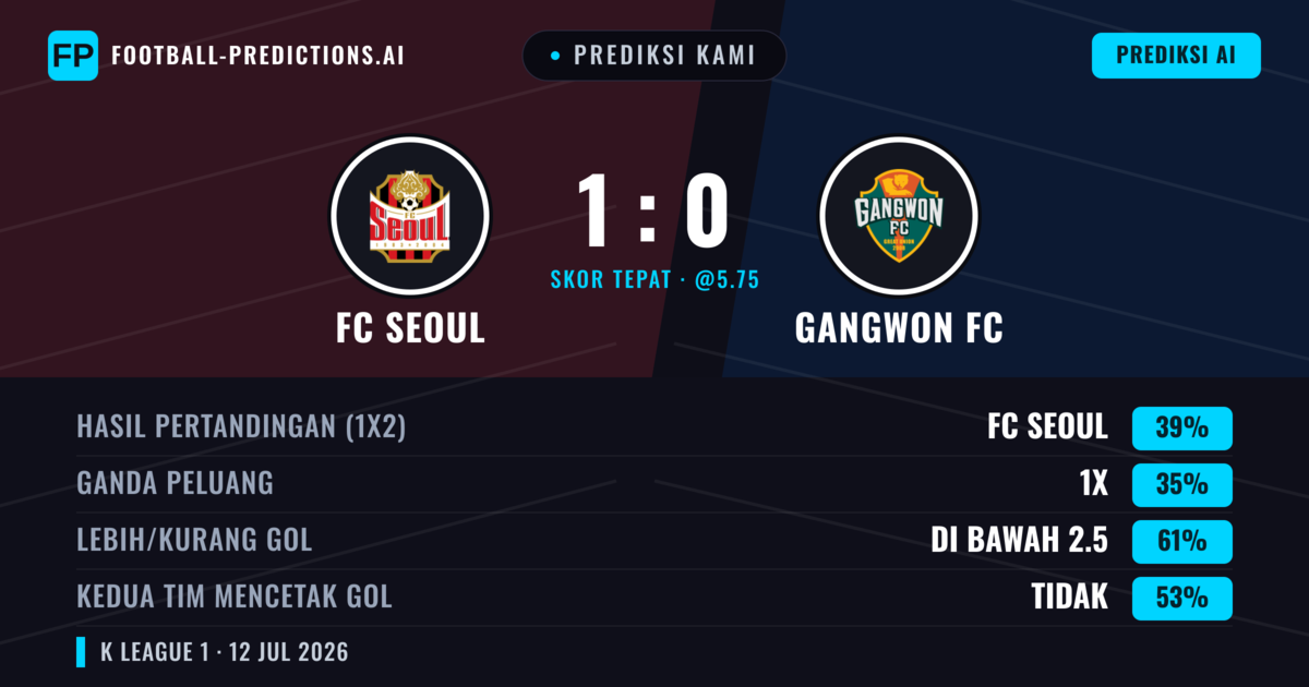 Prediksi kami: FC Seoul vs Gangwon FC — FC Seoul — Menang (42%); Kurang 2.5; Kedua tim mencetak gol: Tidak