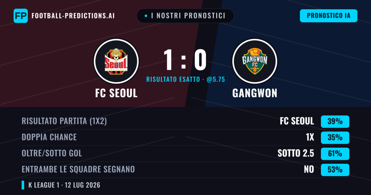 I nostri pronostici: FC Seoul vs Gangwon — FC Seoul — Vince (42%); Sotto 2.5; Entrambe segnano: No