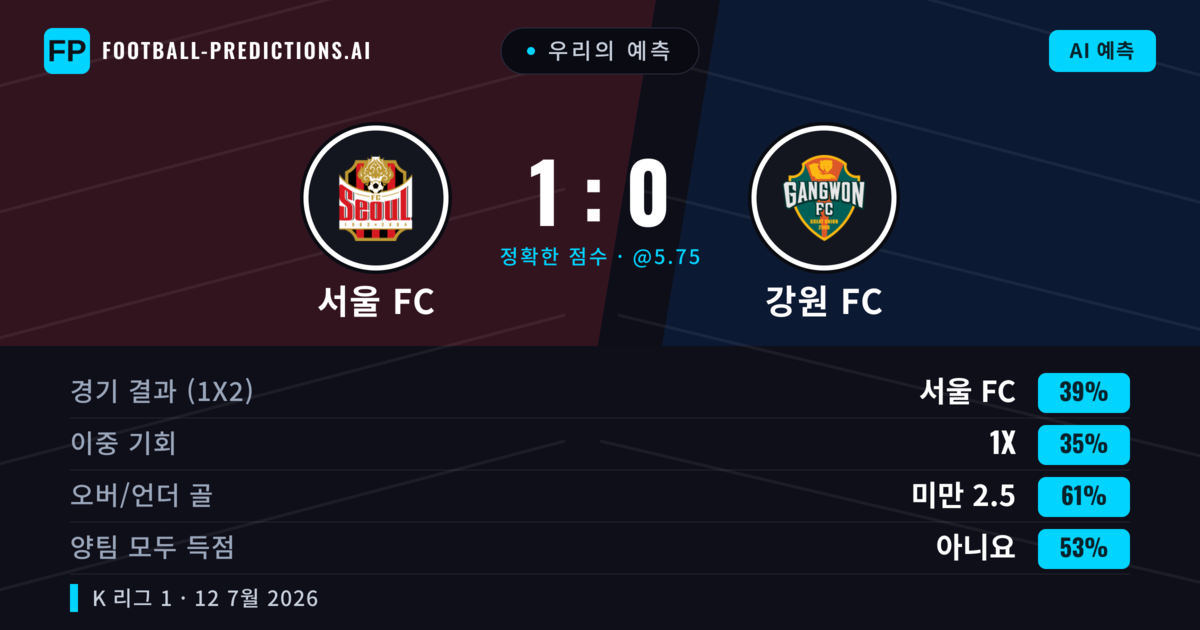 우리의 예측: 서울 FC vs 강원 FC — 서울 FC — 승리 (42%); 미만 2.5; 양팀 모두 득점: 아니오