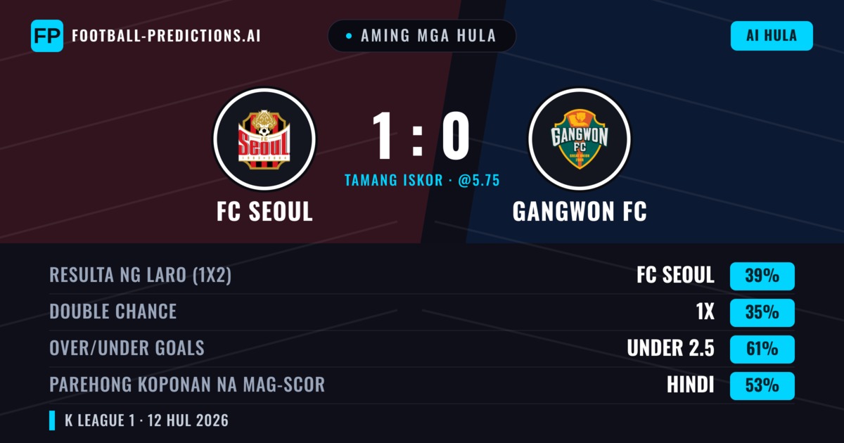 Aming mga hula: FC Seoul vs Gangwon FC — FC Seoul — Manalo (42%); Under 2.5; Parehong magbubuo: Hindi