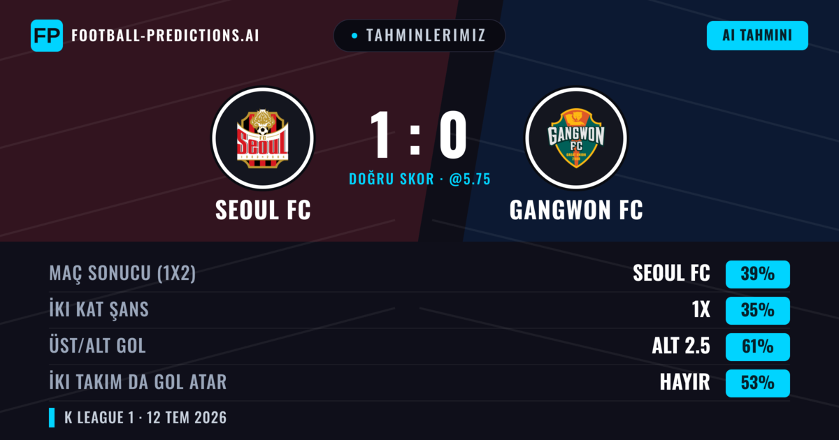 Tahminlerimiz: Seoul FC vs Gangwon FC — Seoul FC — Kazanmak (42%); Alt 2.5; İki taraf da gol atar: Hayır