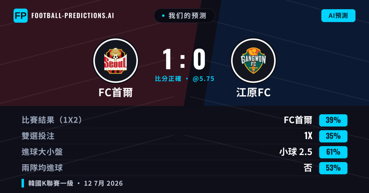 我们的预测: FC首爾 對 江原FC — FC首爾 — 勝 (42%); 小球 2.5; 無進球