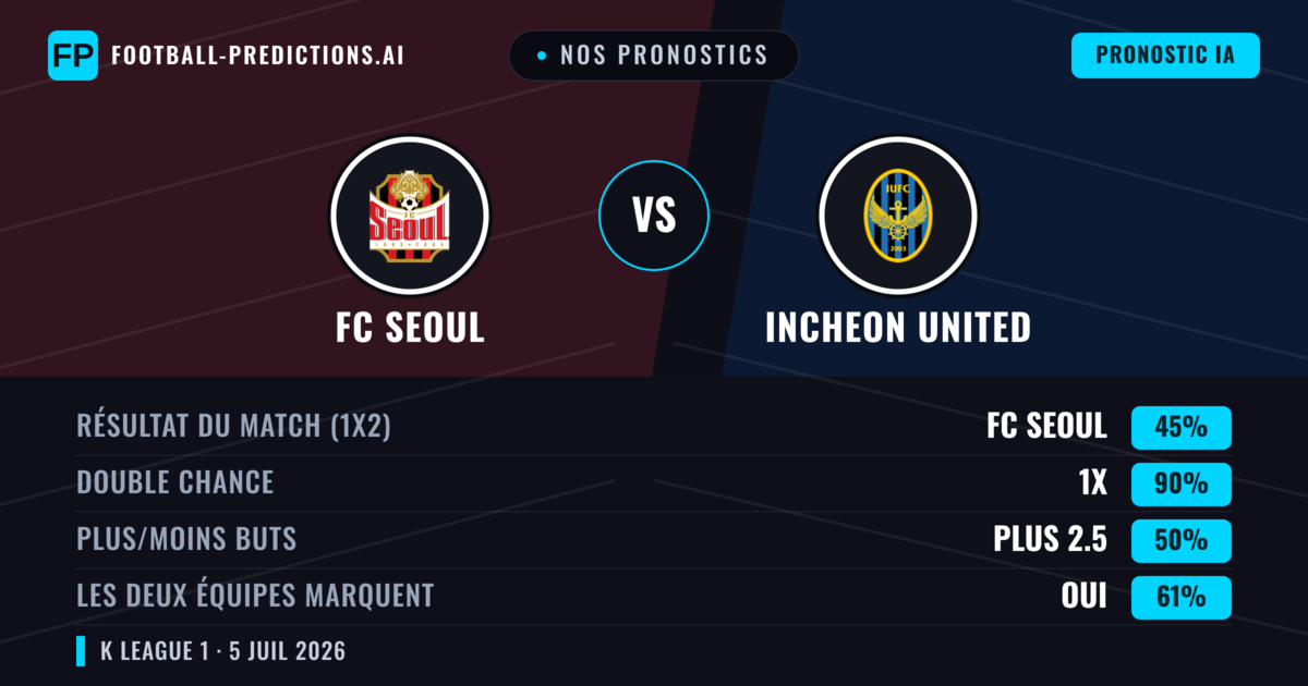 Nos pronostics: FC Seoul vs Incheon United — Nul (45%); Plus 2.5; Les deux marquent : Oui