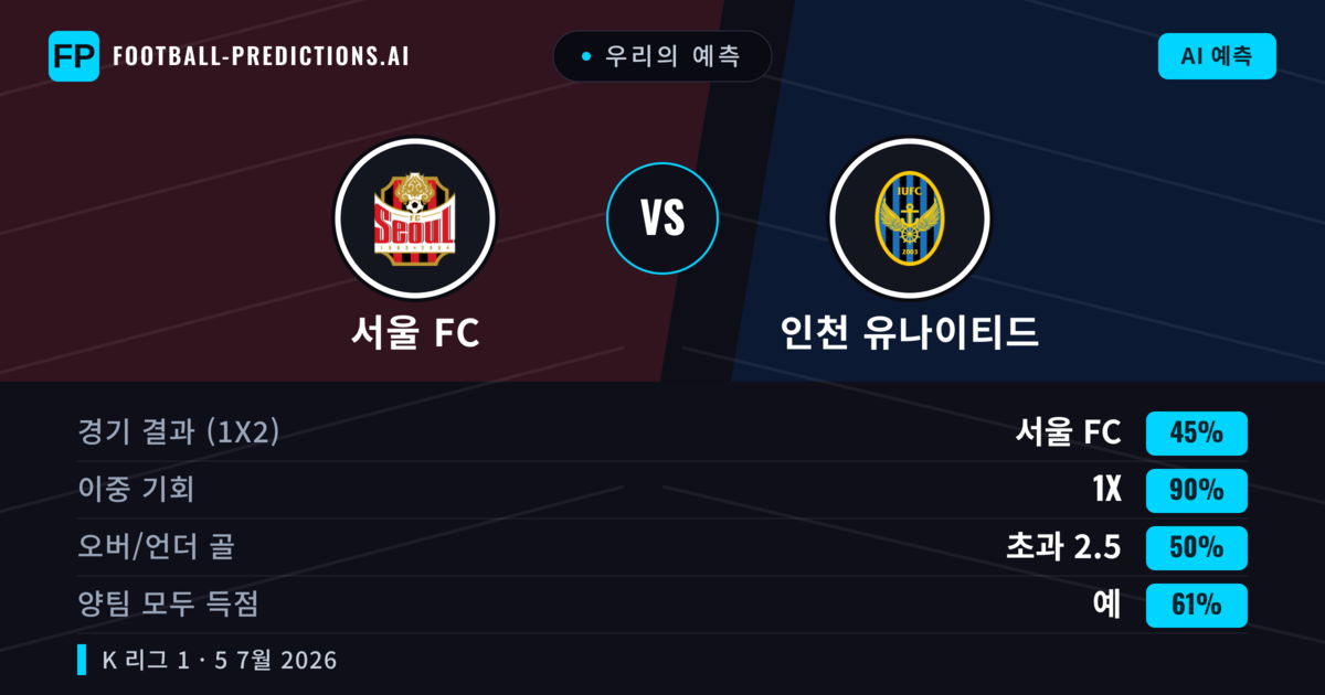 우리의 예측: 서울 FC vs 인천 유나이티드 — 무승부 (45%); 초과 2.5; 양팀 모두 득점: 예