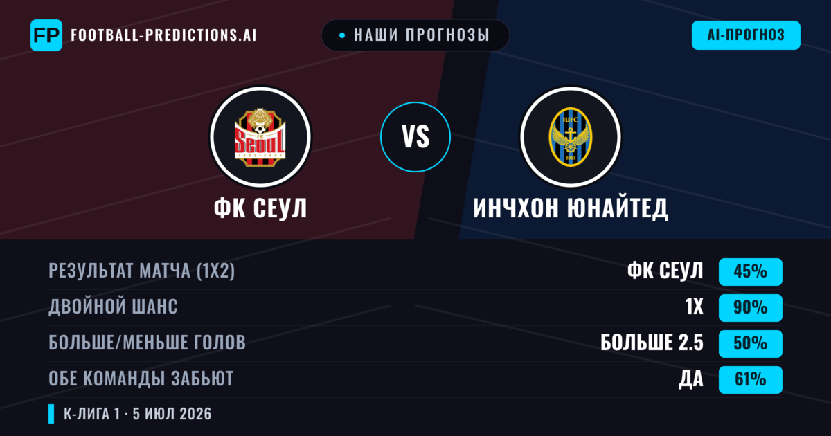 Наши прогнозы: ФК Сеул против Инчхон Юнайтед — Ничья (45%); Больше 2.5; Обе забьют Да