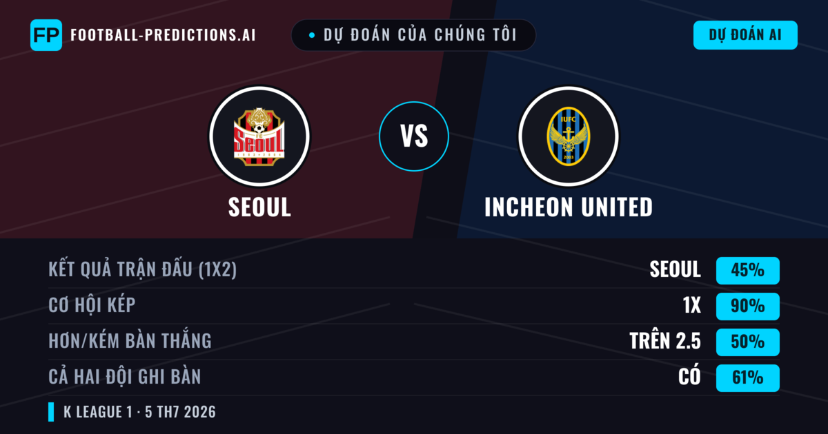Dự đoán của chúng tôi: Seoul vs Incheon United — Hòa (45%); Hơn 2.5; Cả hai ghi bàn: Có