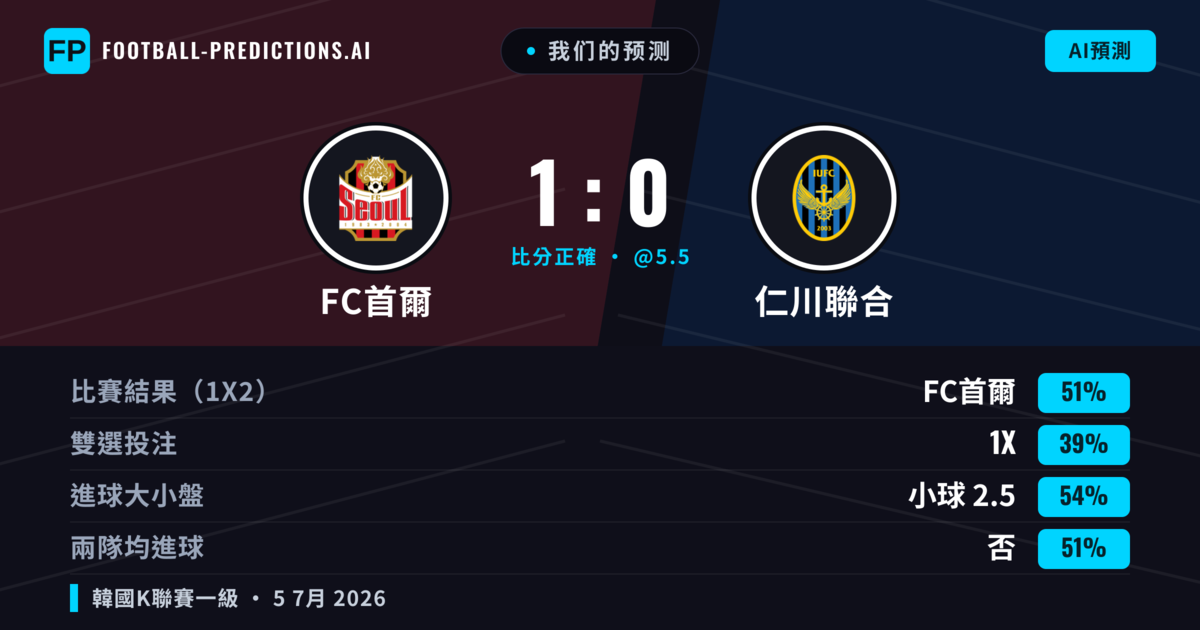 我们的预测: FC首爾 對 仁川聯合 — FC首爾 — 勝 (50%); 小球 2.5; 有進球