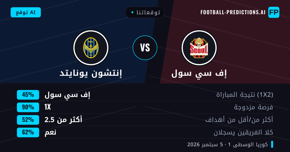 توقعاتنا: إف سي سول ضد إنتشون يونايتد — إف سي سول — فوز (49%); أقل من 2.5; هدفين أو أكثر