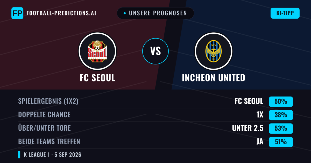 Unsere Prognosen: FC Seoul vs Incheon United — FC Seoul — Sieg (49%); Unter 2.5; Beide treffen: Ja