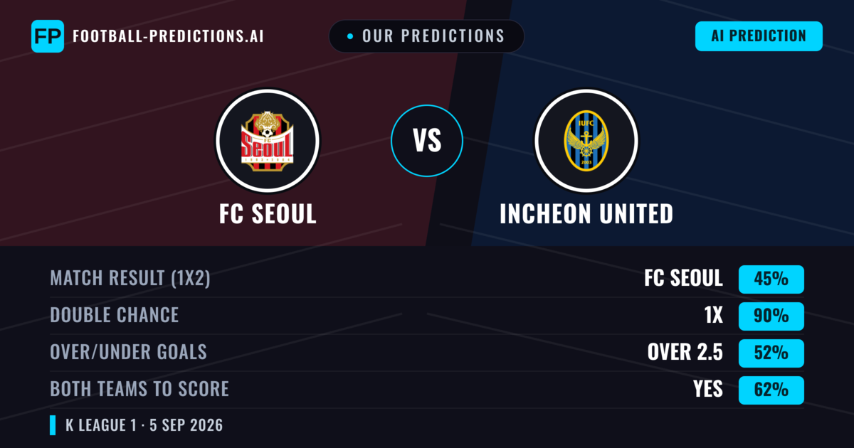 Our Predictions: FC Seoul vs Incheon United — FC Seoul — Win (49%); under 2.5; Both teams to score: Yes