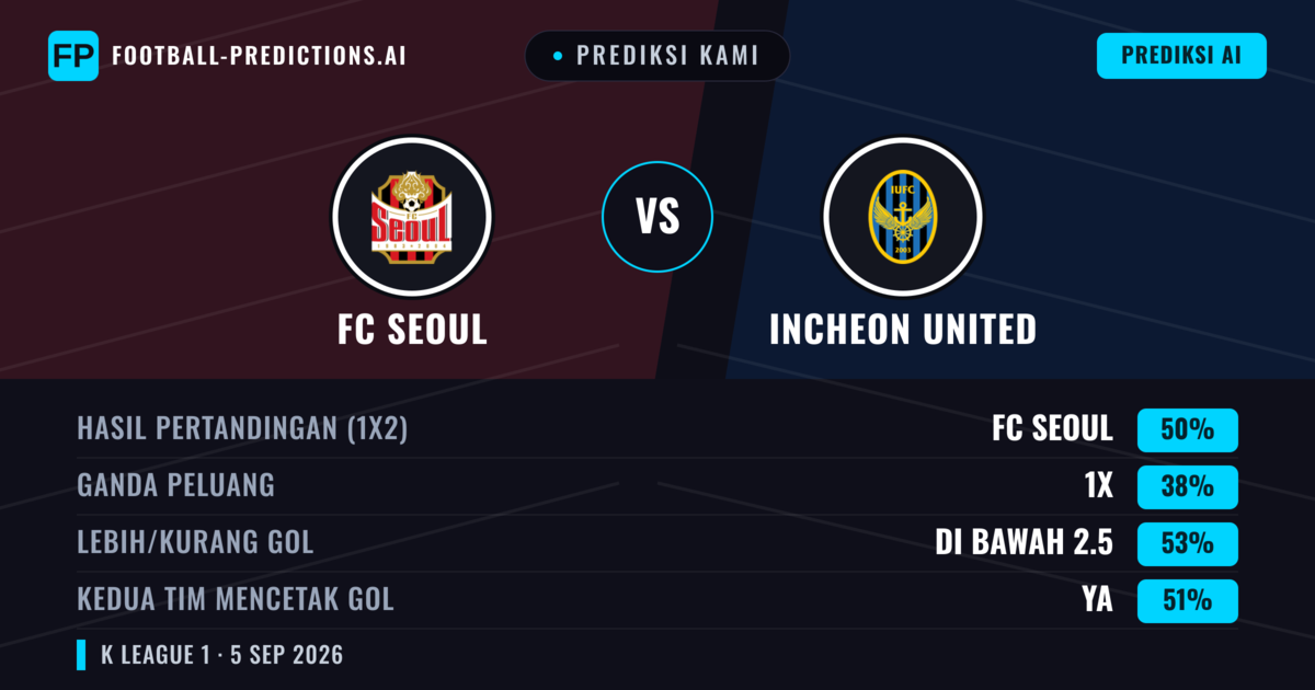 Prediksi kami: FC Seoul vs Incheon United — FC Seoul — Menang (49%); Kurang 2.5; Kedua tim mencetak gol: Ya