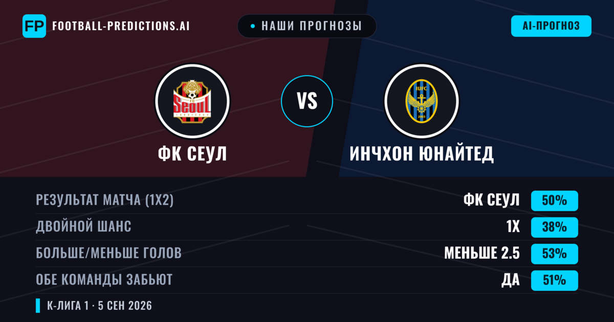 Наши прогнозы: ФК Сеул против Инчхон Юнайтед — ФК Сеул — Победа (49%); Меньше 2.5; Обе забьют Да