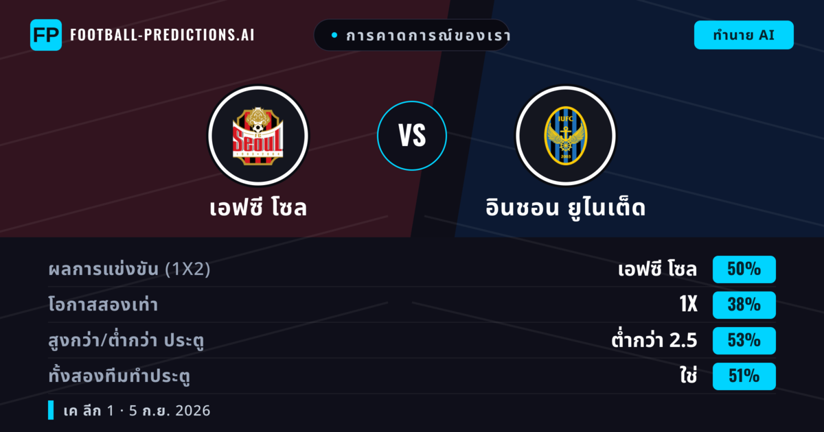 การคาดการณ์ของเรา: เอฟซี โซล vs อินชอน ยูไนเต็ด — เอฟซี โซล — ชนะ (49%); ต่ำกว่า 2.5; ทั้งสองทีมทำประตู: ใช่