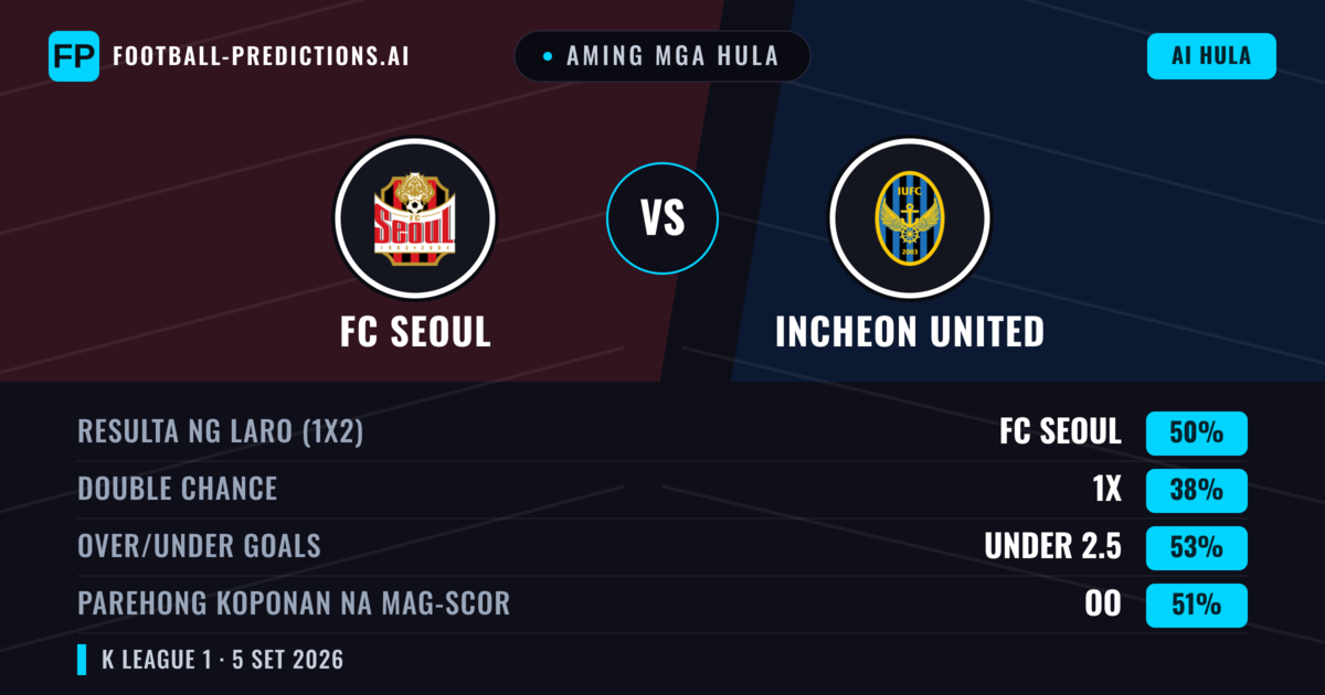 Aming mga hula: FC Seoul vs Incheon United — FC Seoul — Manalo (49%); Under 2.5; Parehong magbubuo: Oo