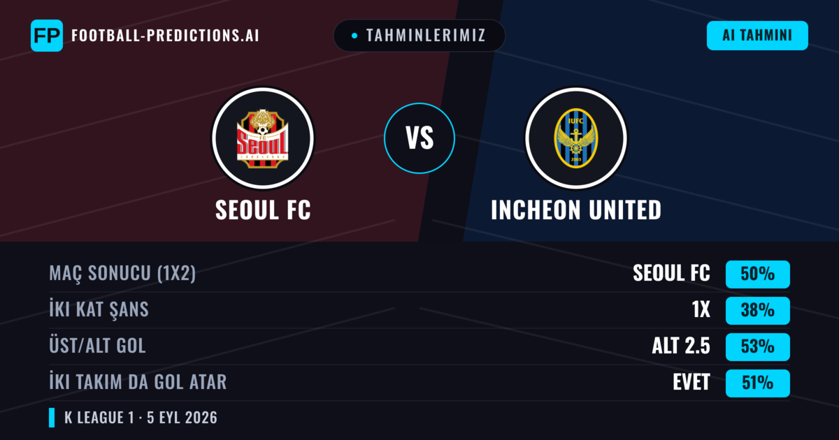 Tahminlerimiz: Seoul FC vs Incheon United — Seoul FC — Kazanmak (49%); Alt 2.5; İki taraf da gol atar: Evet