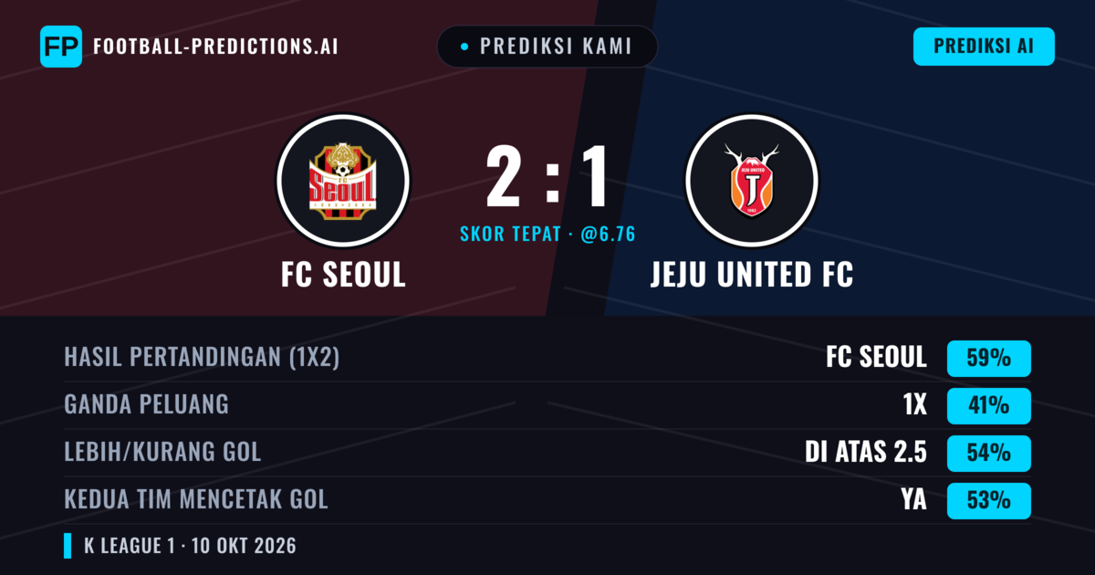 Prediksi kami: FC Seoul vs Jeju United — FC Seoul — Menang (61%); Lebih 2.5; Kedua tim mencetak gol: Ya