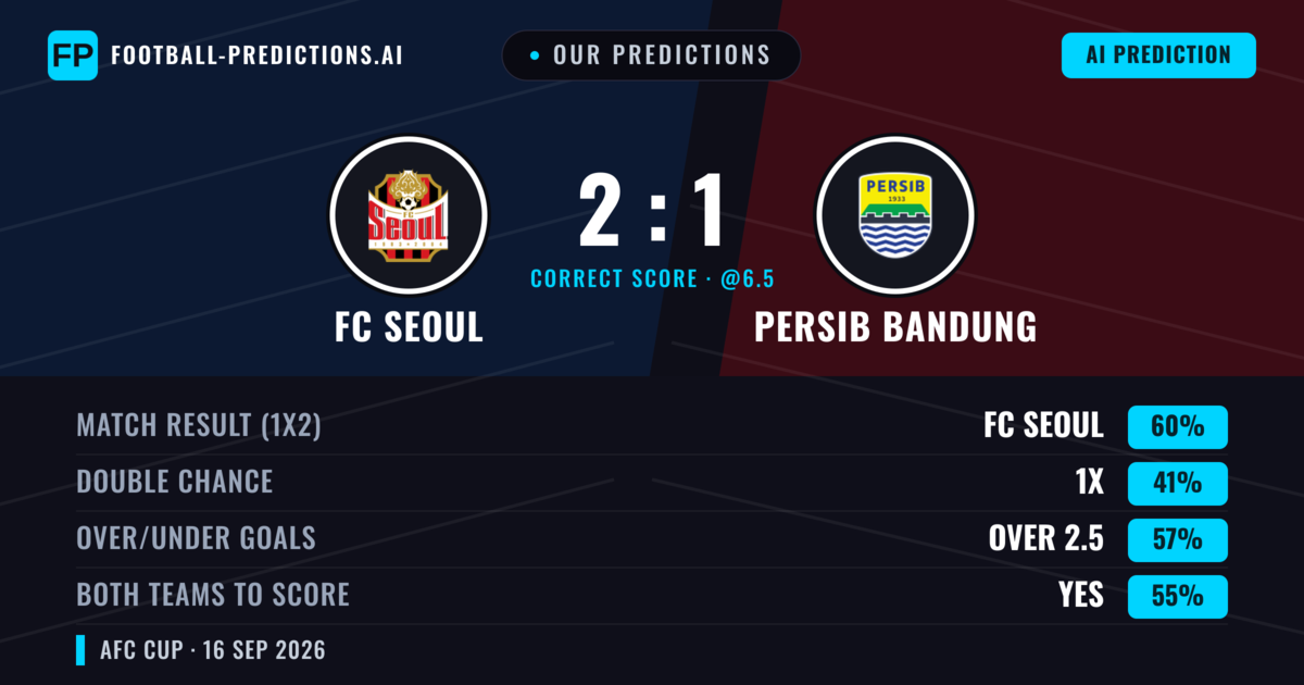 Our Predictions: FC Seoul vs Persib Bandung — FC Seoul — Win (57%); over 2.5; Both teams to score: Yes