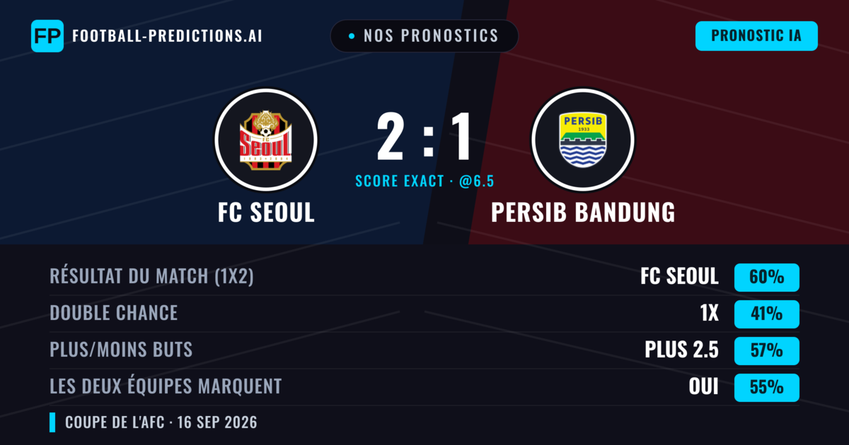 Nos pronostics: FC Seoul vs Persib Bandung — FC Seoul — Victoire (57%); Plus 2.5; Les deux marquent : Oui