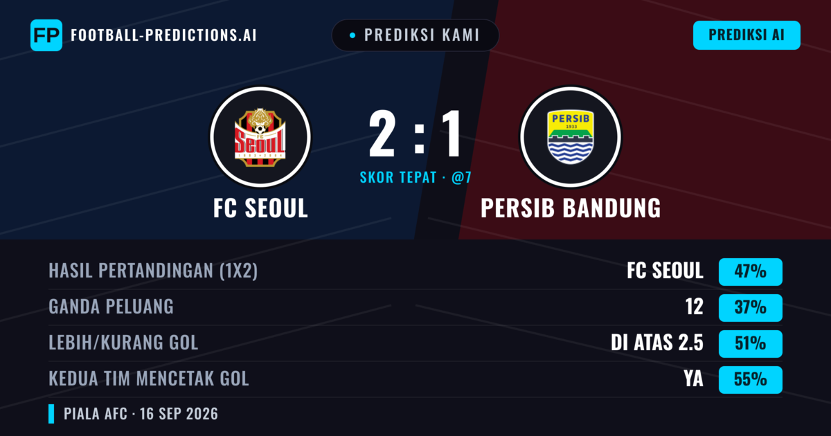 Prediksi kami: FC Seoul vs Persib Bandung — FC Seoul — Menang (57%); Lebih 2.5; Kedua tim mencetak gol: Ya