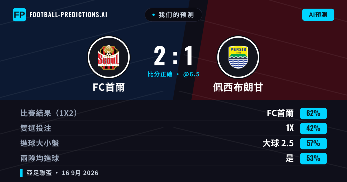 我们的预测: FC首爾 對 佩西布朗甘 — FC首爾 — 勝 (57%); 大球 2.5; 有進球
