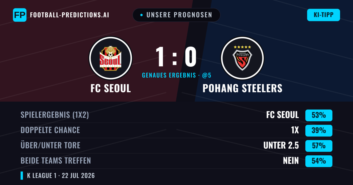 Unsere Prognosen: FC Seoul vs Pohang Steelers — FC Seoul — Sieg (52%); Unter 2.5; Beide treffen: Nein
