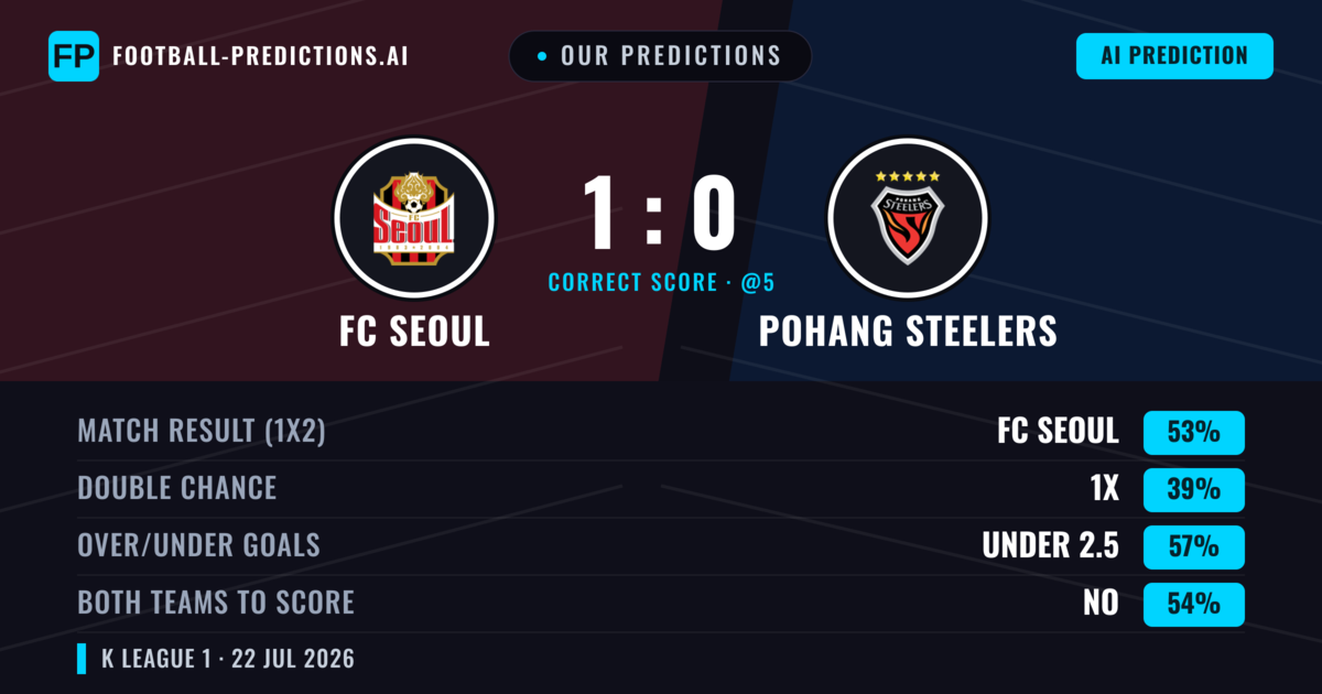 Our Predictions: FC Seoul vs Pohang Steelers — FC Seoul — Win (51%); under 2.5; Both teams to score: No
