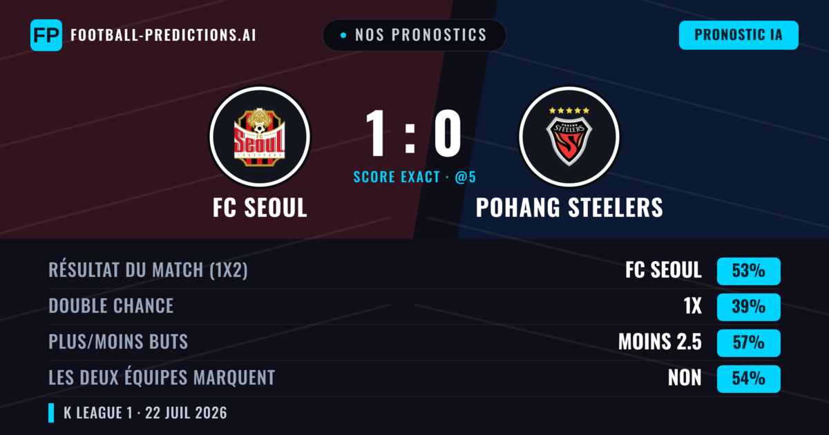 Nos pronostics: FC Seoul vs Pohang Steelers — FC Seoul — Victoire (52%); Moins 2.5; Les deux marquent : Non
