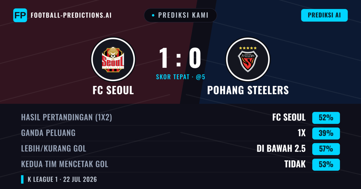 Prediksi kami: FC Seoul vs Pohang Steelers — FC Seoul — Menang (52%); Kurang 2.5; Kedua tim mencetak gol: Tidak