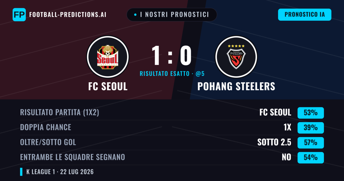 I nostri pronostici: FC Seoul vs Pohang Steelers — FC Seoul — Vince (52%); Sotto 2.5; Entrambe segnano: No