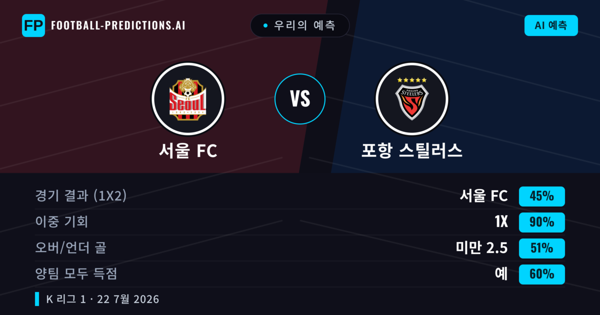 우리의 예측: 서울 FC vs 포항 스틸러스 — 무승부 (45%); 미만 2.5; 양팀 모두 득점: 예