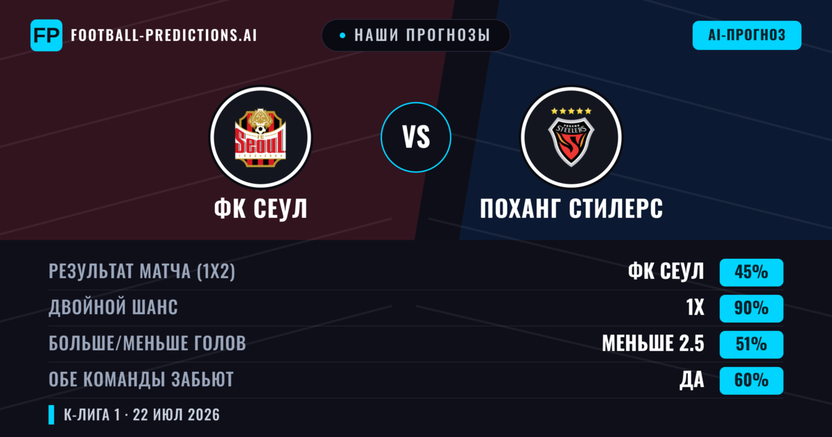 Наши прогнозы: ФК Сеул против Поханг Стилерс — Ничья (45%); Меньше 2.5; Обе забьют Да