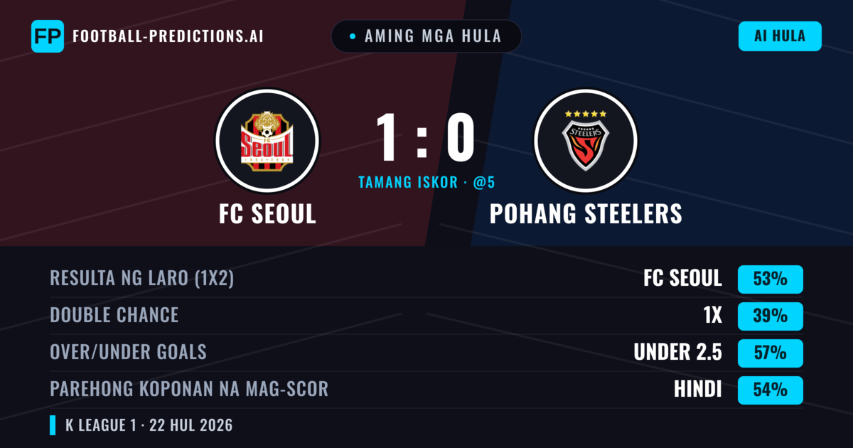 Aming mga hula: FC Seoul vs Pohang Steelers — FC Seoul — Manalo (52%); Under 2.5; Parehong magbubuo: Hindi