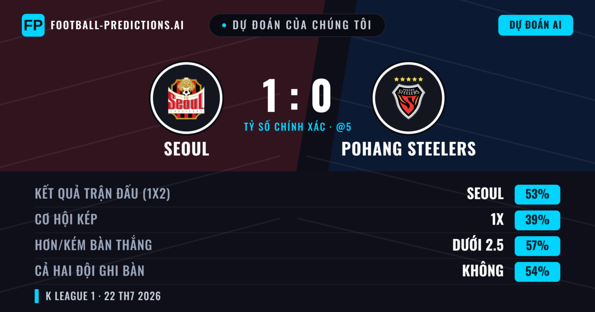 Dự đoán của chúng tôi: Seoul vs Pohang Steelers — Seoul — Thắng (51%); Ít hơn 2.5; Cả hai ghi bàn: Không