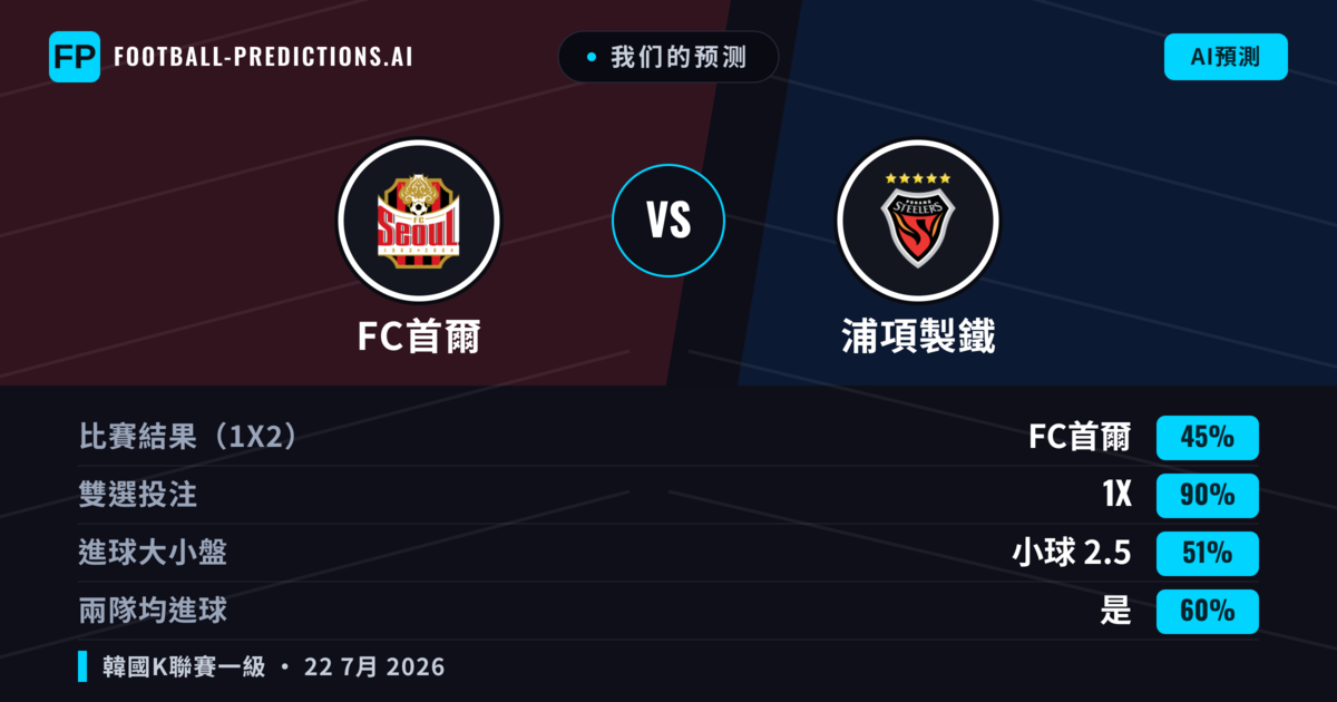 我们的预测: FC首爾 對 浦項製鐵 — FC首爾 — 勝 (52%); 小球 2.5; 無進球