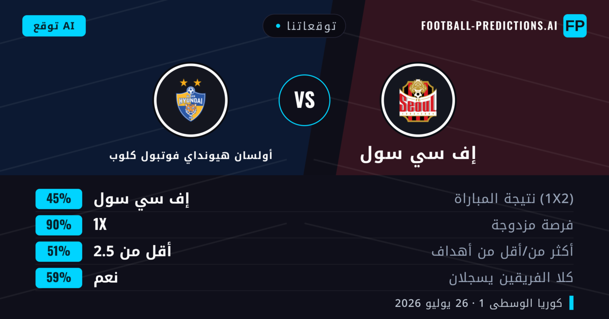 توقعاتنا: إف سي سول ضد أولسان هيونداي فوتبول كلوب — إف سي سول — فوز (53%); أكثر من 2.5; هدفين أو أكثر