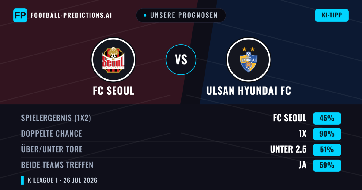 Unsere Prognosen: FC Seoul vs Ulsan Hyundai FC — FC Seoul — Sieg (53%); Über 2.5; Beide treffen: Ja