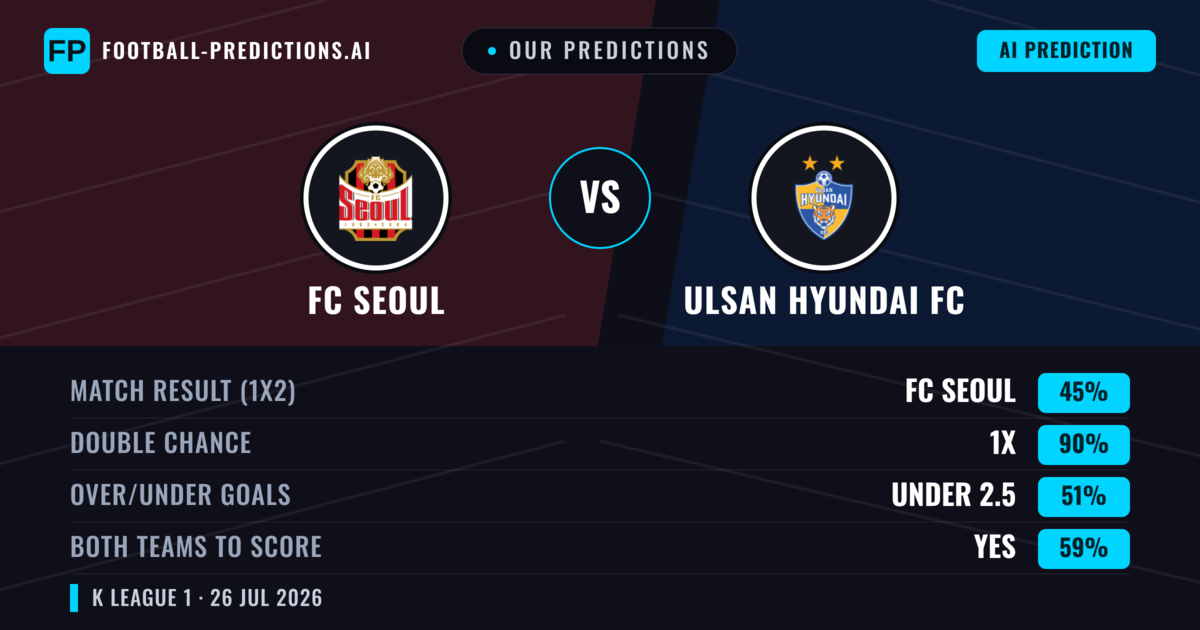 Our Predictions: FC Seoul vs Ulsan Hyundai FC — FC Seoul — Win (53%); over 2.5; Both teams to score: Yes