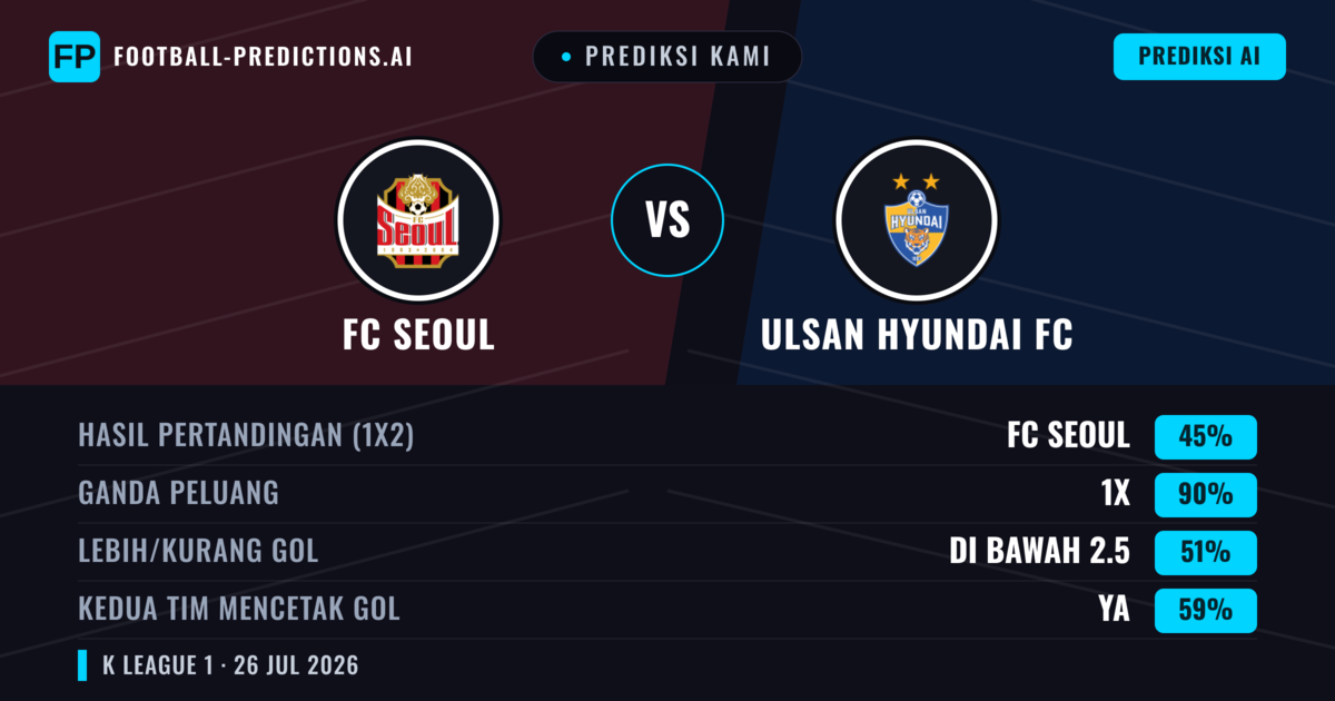 Prediksi kami: FC Seoul vs Ulsan Hyundai — FC Seoul — Menang (53%); Lebih 2.5; Kedua tim mencetak gol: Ya